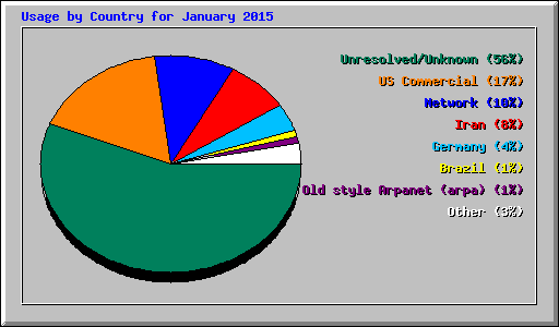 Usage by Country for January 2015