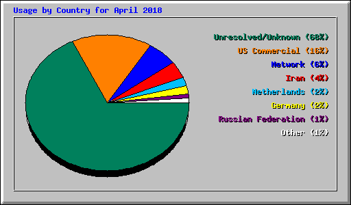 Usage by Country for April 2018