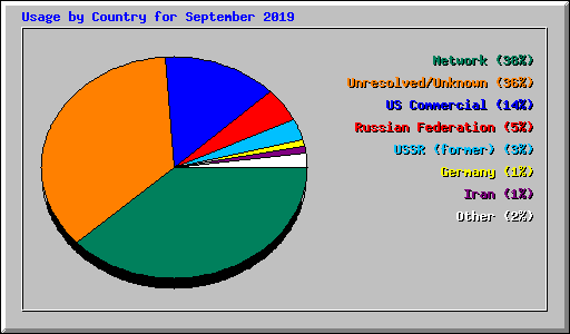 Usage by Country for September 2019
