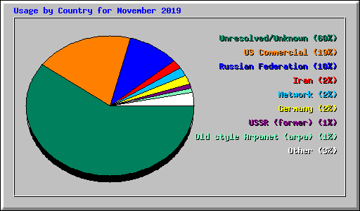 Usage by Country for November 2019