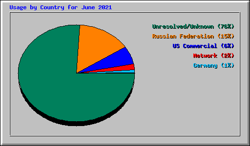 Usage by Country for June 2021