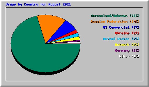 Usage by Country for August 2021