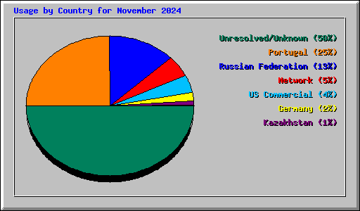 Usage by Country for November 2024