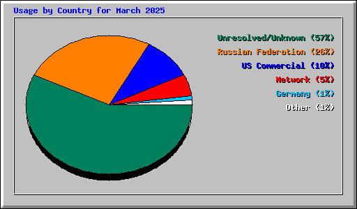 Usage by Country for March 2025