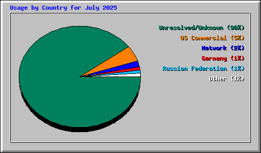 Usage by Country for July 2025