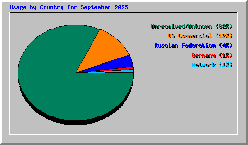 Usage by Country for September 2025