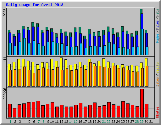 Daily usage for April 2018