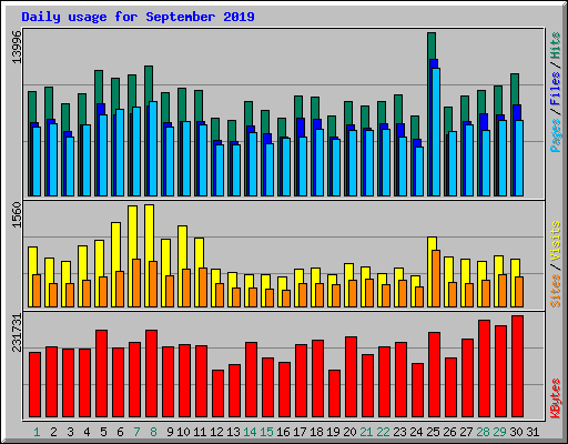 Daily usage for September 2019