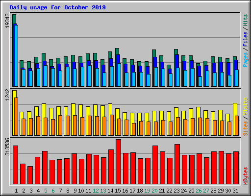 Daily usage for October 2019