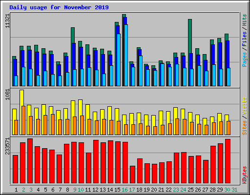Daily usage for November 2019