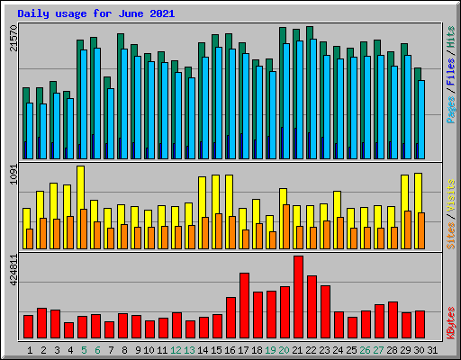 Daily usage for June 2021