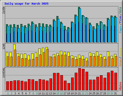 Daily usage for March 2025