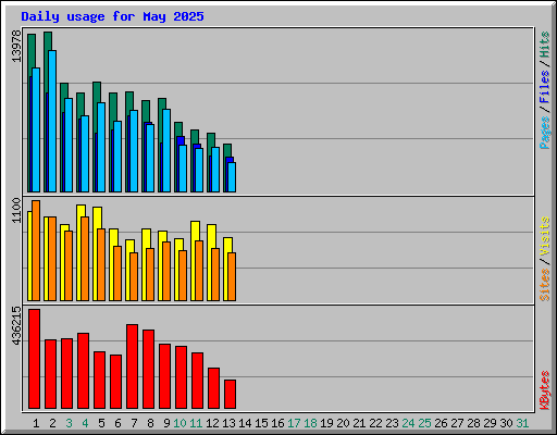 Daily usage for May 2025