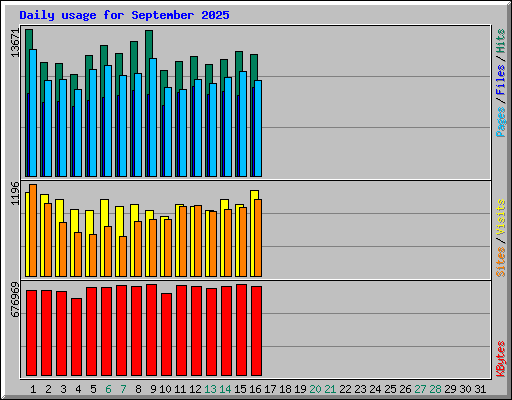 Daily usage for September 2025