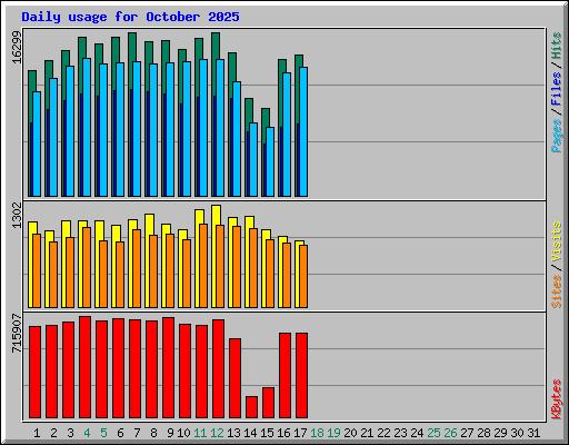 Daily usage for October 2025