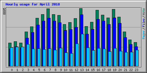 Hourly usage for April 2018