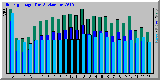 Hourly usage for September 2019